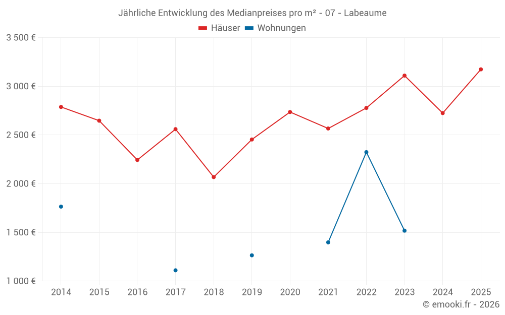 Jährliche Entwicklung des Medianpreises pro m² - 07 - Labeaume
