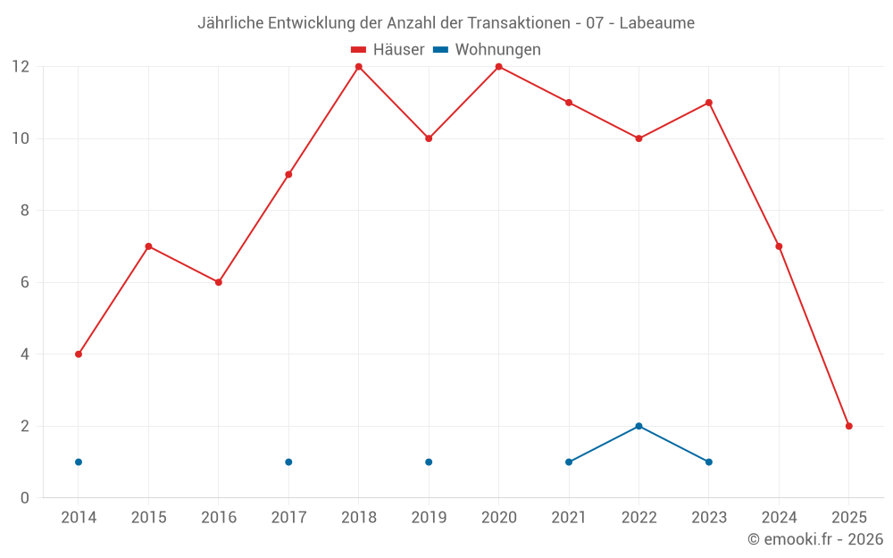 Jährliche Entwicklung der Anzahl der Transaktionen - 07 - Labeaume