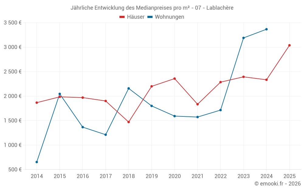 Jährliche Entwicklung des Medianpreises pro m² - 07 - Lablachère