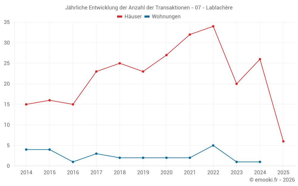 Jährliche Entwicklung der Anzahl der Transaktionen - 07 - Lablachère