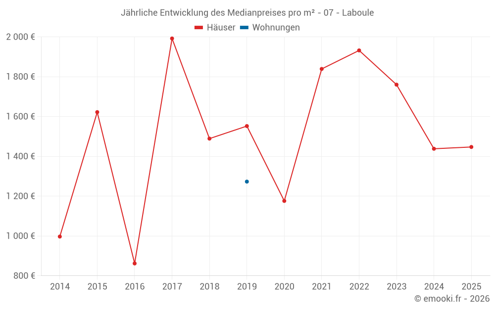 Jährliche Entwicklung des Medianpreises pro m² - 07 - Laboule
