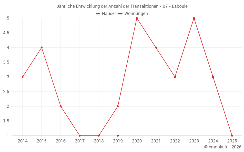Jährliche Entwicklung der Anzahl der Transaktionen - 07 - Laboule