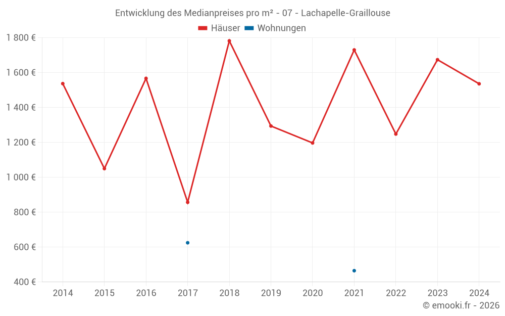Entwicklung des Medianpreises pro m² - 07 - Lachapelle-Graillouse