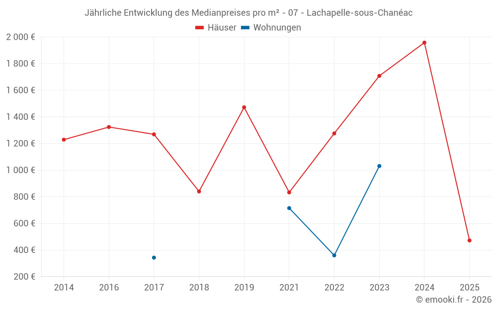 Jährliche Entwicklung des Medianpreises pro m² - 07 - Lachapelle-sous-Chanéac