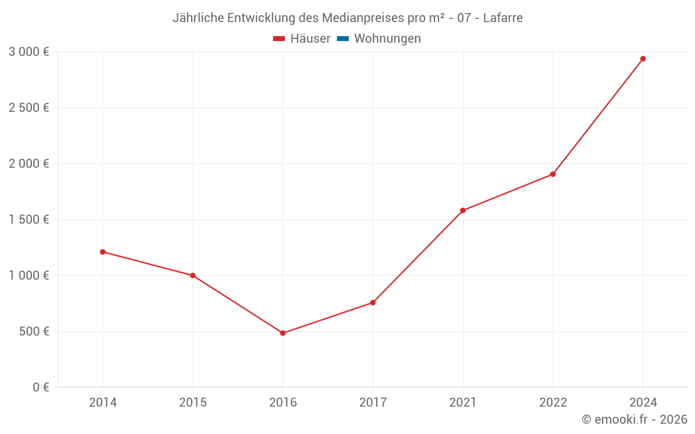 Jährliche Entwicklung des Medianpreises pro m² - 07 - Lafarre