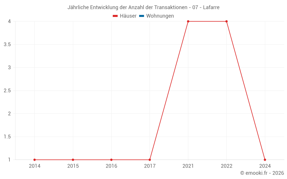 Jährliche Entwicklung der Anzahl der Transaktionen - 07 - Lafarre