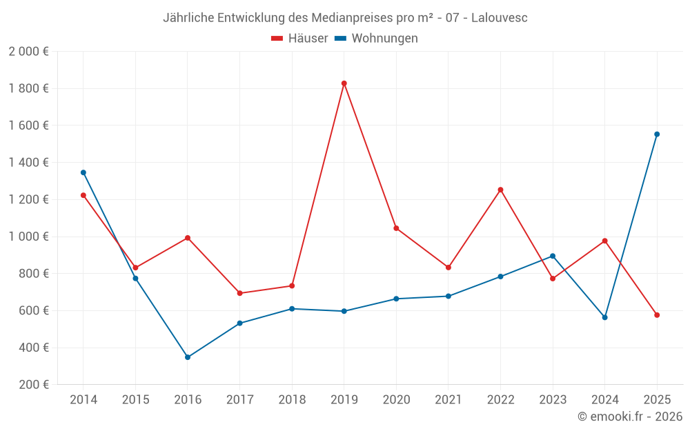 Jährliche Entwicklung des Medianpreises pro m² - 07 - Lalouvesc