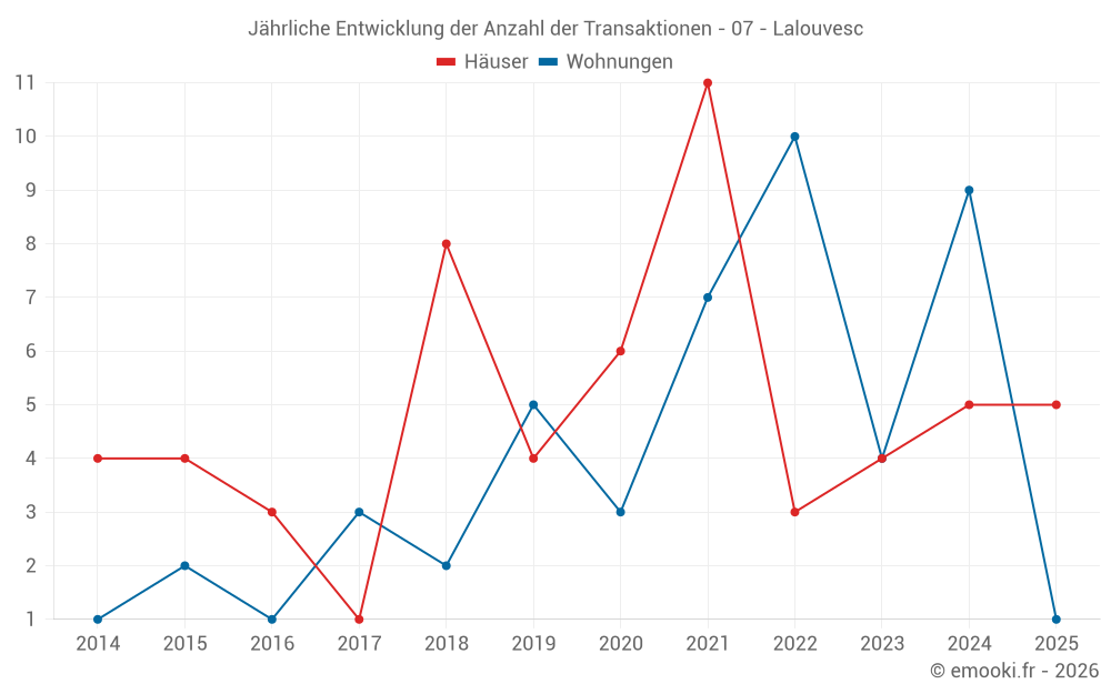 Jährliche Entwicklung der Anzahl der Transaktionen - 07 - Lalouvesc