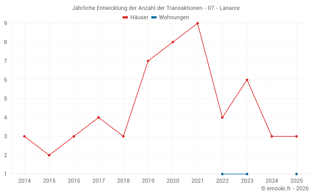 Jährliche Entwicklung der Anzahl der Transaktionen - 07 - Lanarce