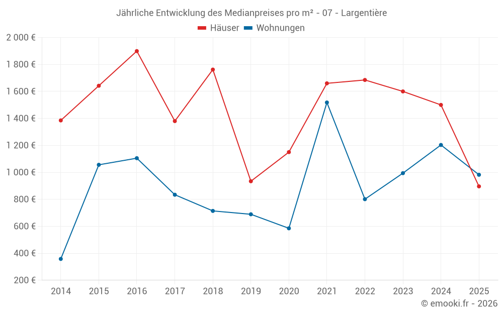 Jährliche Entwicklung des Medianpreises pro m² - 07 - Largentière