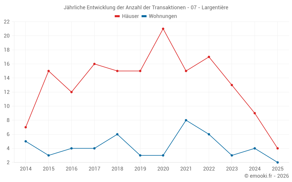 Jährliche Entwicklung der Anzahl der Transaktionen - 07 - Largentière