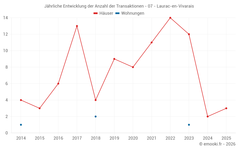 Jährliche Entwicklung der Anzahl der Transaktionen - 07 - Laurac-en-Vivarais