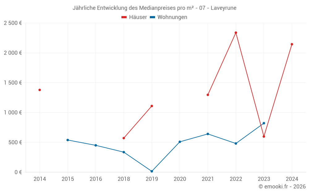 Jährliche Entwicklung des Medianpreises pro m² - 07 - Laveyrune