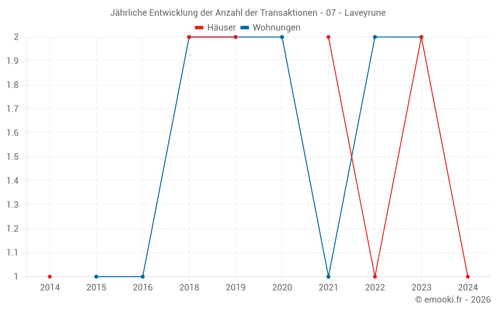 Jährliche Entwicklung der Anzahl der Transaktionen - 07 - Laveyrune