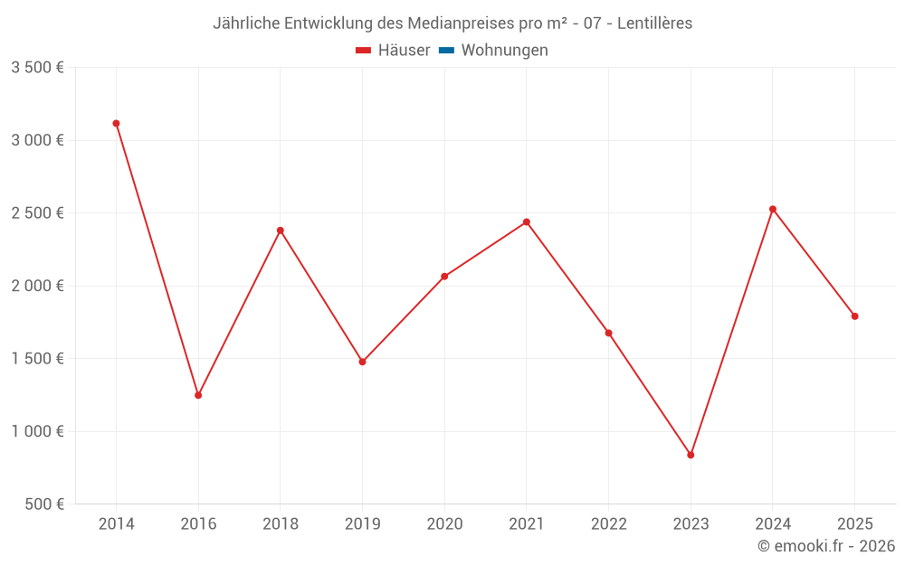 Jährliche Entwicklung des Medianpreises pro m² - 07 - Lentillères