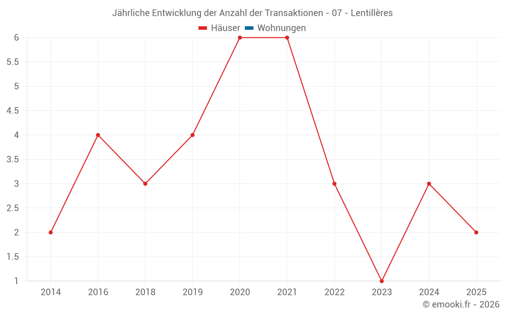 Jährliche Entwicklung der Anzahl der Transaktionen - 07 - Lentillères