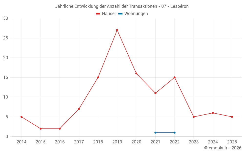Jährliche Entwicklung der Anzahl der Transaktionen - 07 - Lespéron