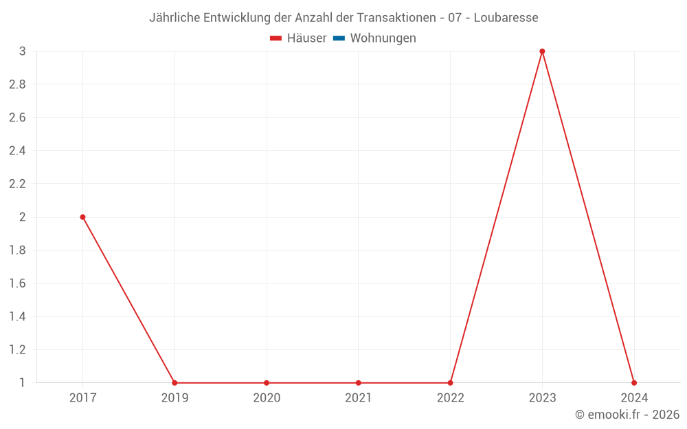 Jährliche Entwicklung der Anzahl der Transaktionen - 07 - Loubaresse