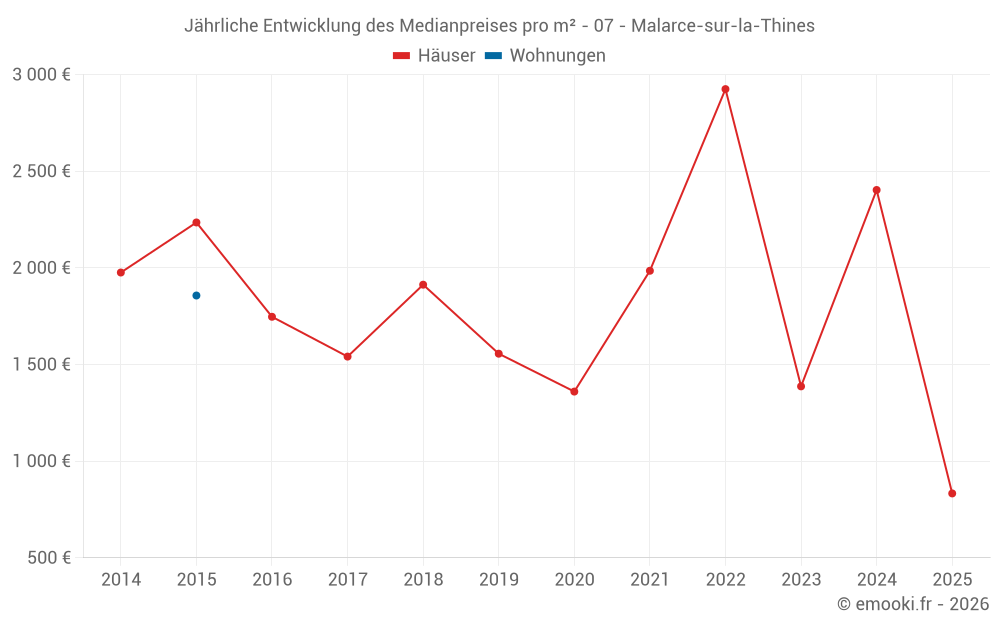 Jährliche Entwicklung des Medianpreises pro m² - 07 - Malarce-sur-la-Thines