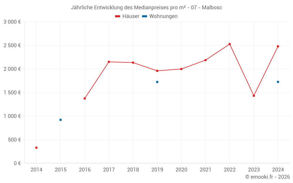 Jährliche Entwicklung des Medianpreises pro m² - 07 - Malbosc