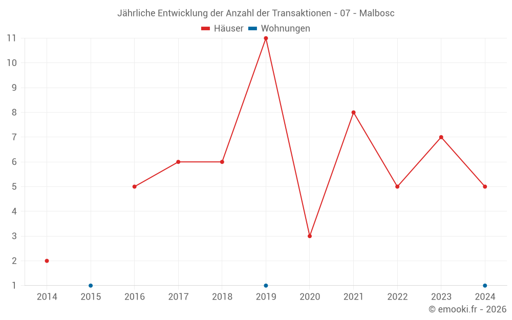 Jährliche Entwicklung der Anzahl der Transaktionen - 07 - Malbosc