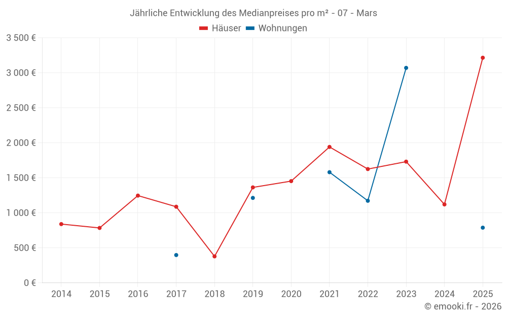 Jährliche Entwicklung des Medianpreises pro m² - 07 - Mars