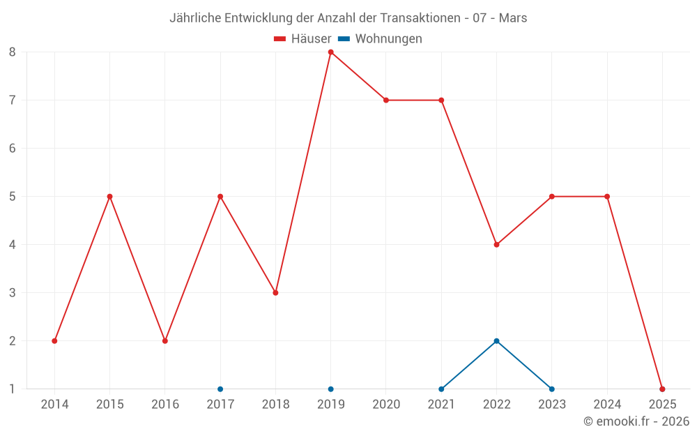 Jährliche Entwicklung der Anzahl der Transaktionen - 07 - Mars