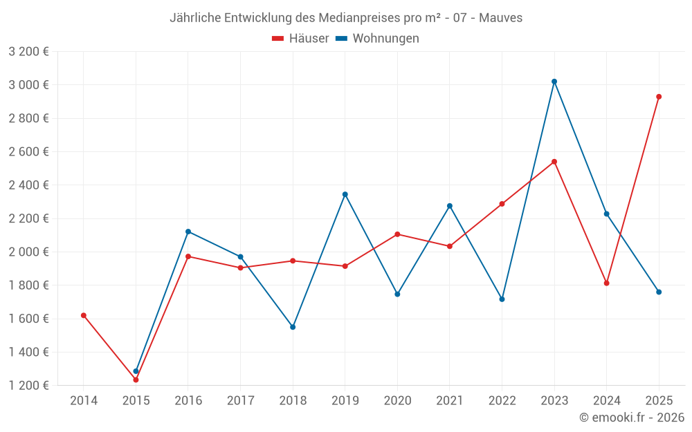 Jährliche Entwicklung des Medianpreises pro m² - 07 - Mauves