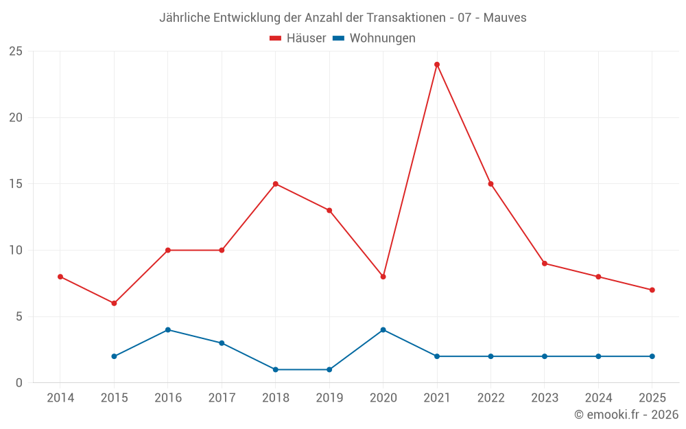 Jährliche Entwicklung der Anzahl der Transaktionen - 07 - Mauves