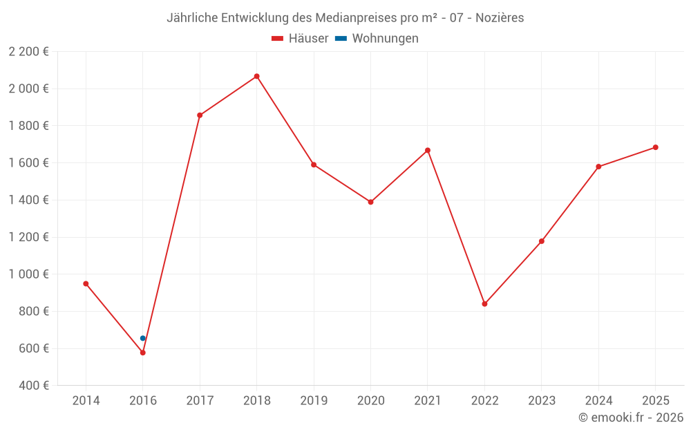 Jährliche Entwicklung des Medianpreises pro m² - 07 - Nozières