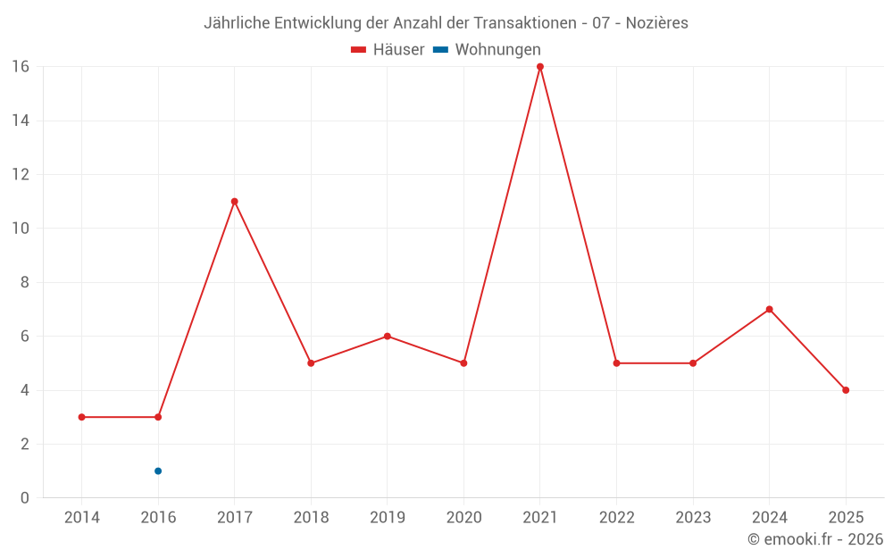 Jährliche Entwicklung der Anzahl der Transaktionen - 07 - Nozières