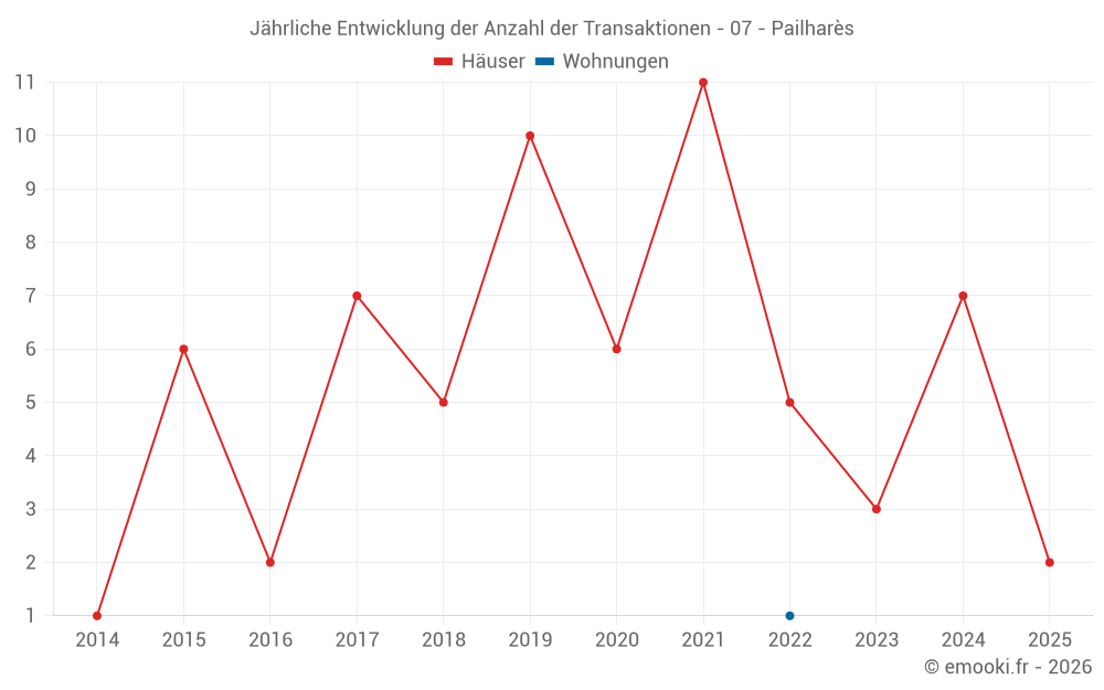 Jährliche Entwicklung der Anzahl der Transaktionen - 07 - Pailharès