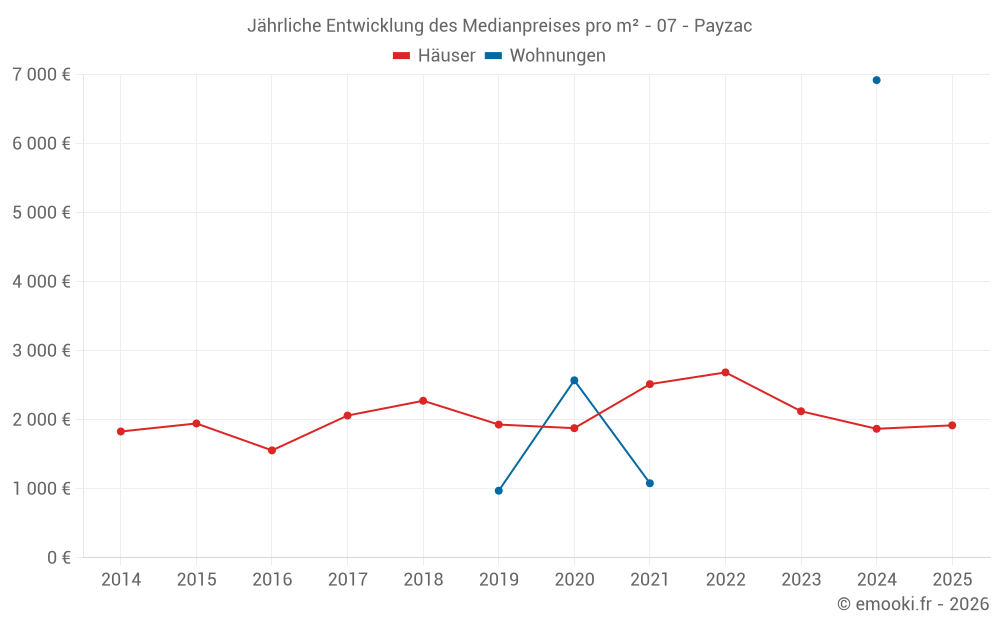 Jährliche Entwicklung des Medianpreises pro m² - 07 - Payzac