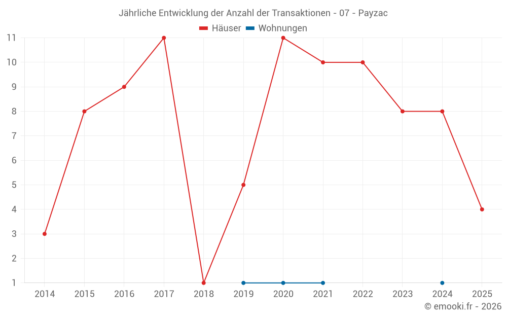 Jährliche Entwicklung der Anzahl der Transaktionen - 07 - Payzac