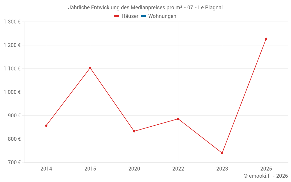 Jährliche Entwicklung des Medianpreises pro m² - 07 - Le Plagnal