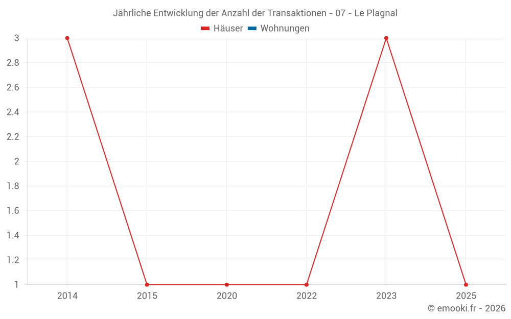 Jährliche Entwicklung der Anzahl der Transaktionen - 07 - Le Plagnal