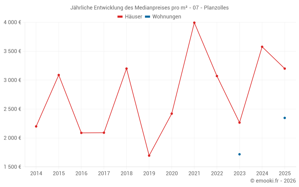 Jährliche Entwicklung des Medianpreises pro m² - 07 - Planzolles