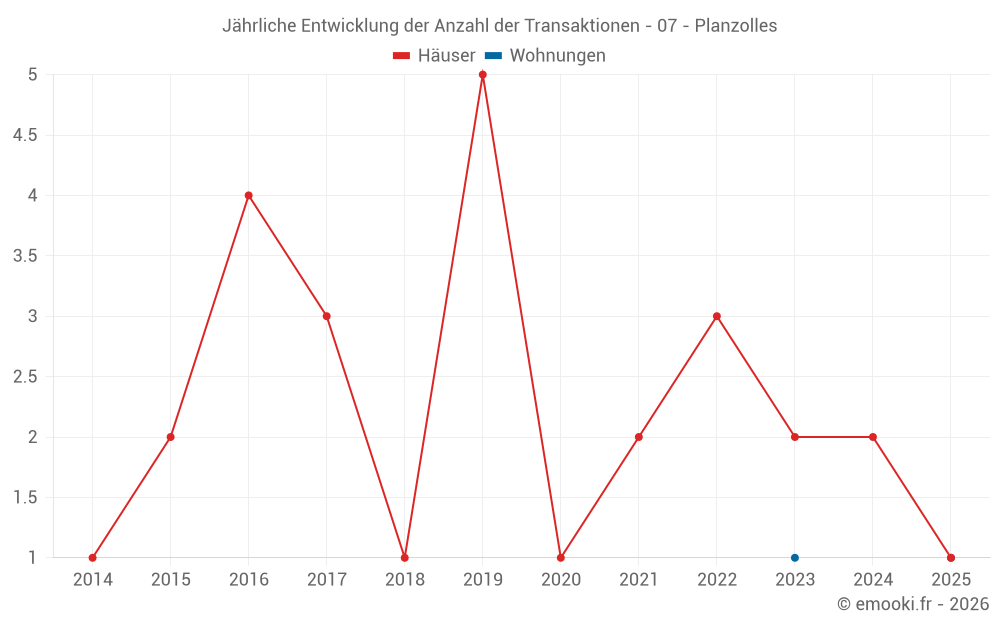 Jährliche Entwicklung der Anzahl der Transaktionen - 07 - Planzolles