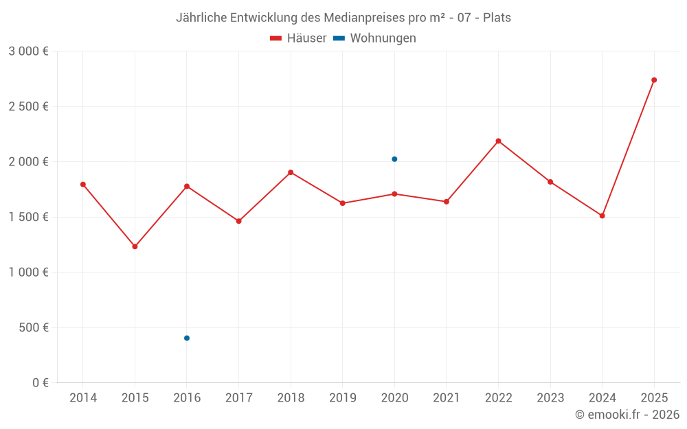 Jährliche Entwicklung des Medianpreises pro m² - 07 - Plats