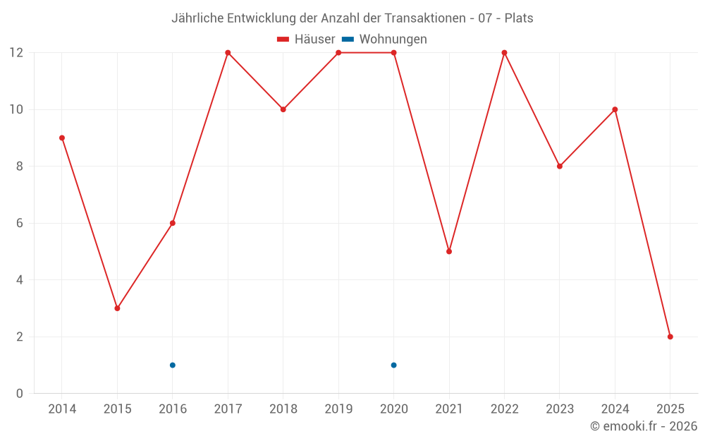 Jährliche Entwicklung der Anzahl der Transaktionen - 07 - Plats