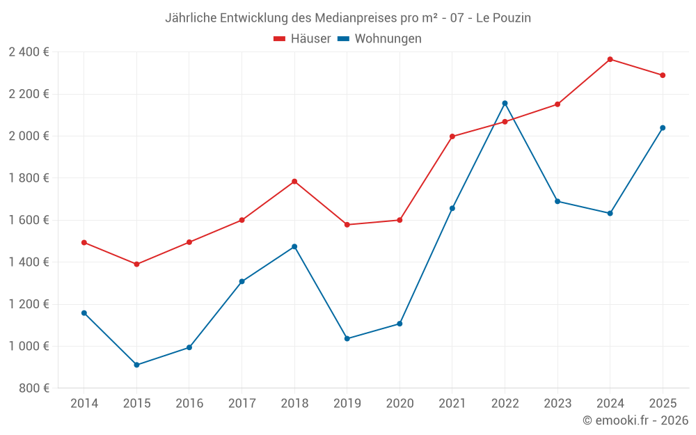 Jährliche Entwicklung des Medianpreises pro m² - 07 - Le Pouzin