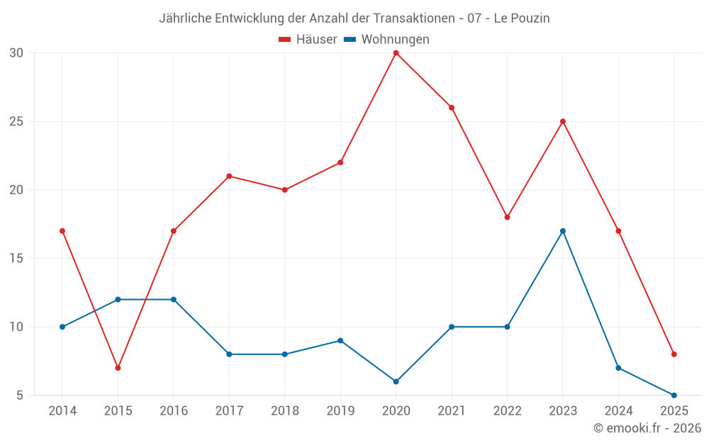 Jährliche Entwicklung der Anzahl der Transaktionen - 07 - Le Pouzin