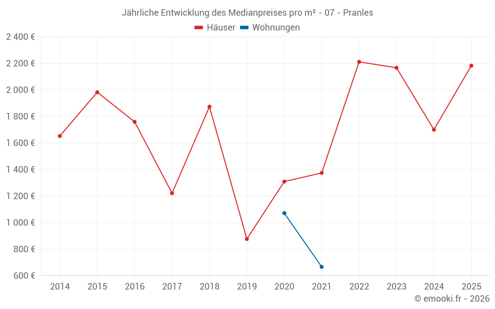 Jährliche Entwicklung des Medianpreises pro m² - 07 - Pranles
