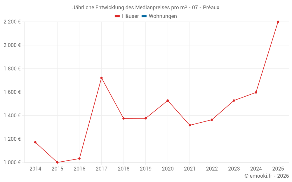 Jährliche Entwicklung des Medianpreises pro m² - 07 - Préaux