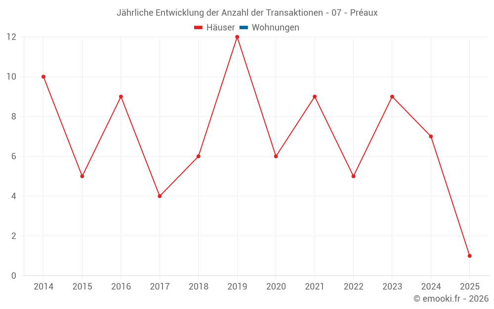 Jährliche Entwicklung der Anzahl der Transaktionen - 07 - Préaux