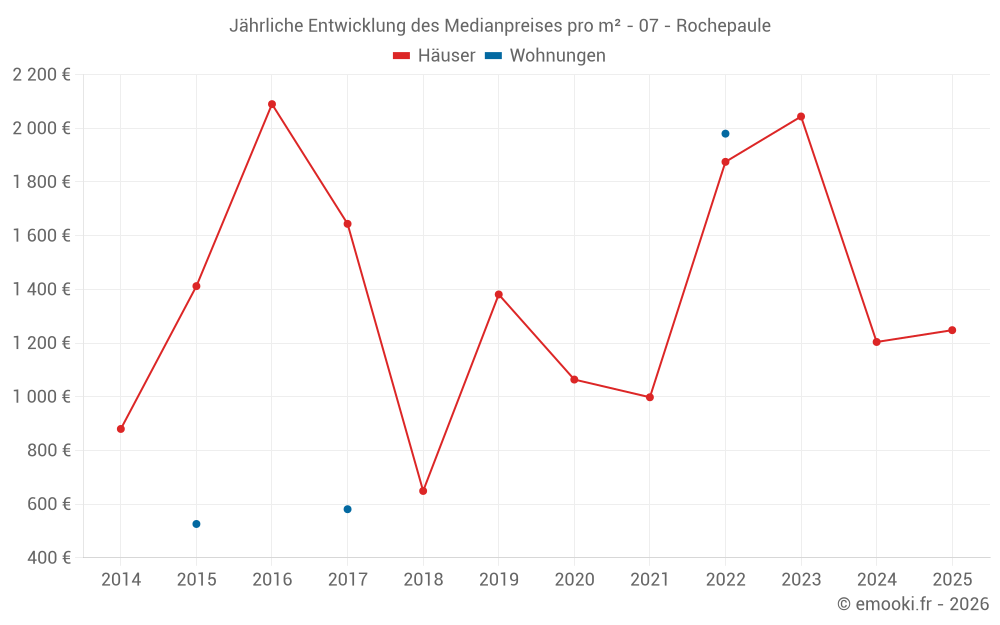Jährliche Entwicklung des Medianpreises pro m² - 07 - Rochepaule