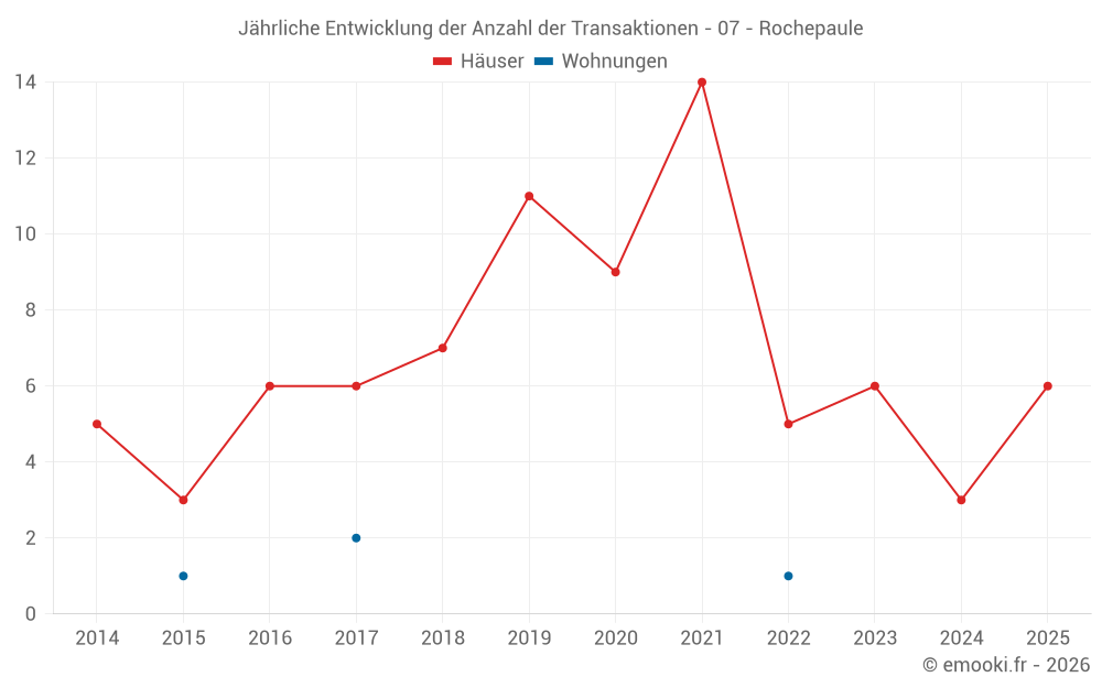 Jährliche Entwicklung der Anzahl der Transaktionen - 07 - Rochepaule
