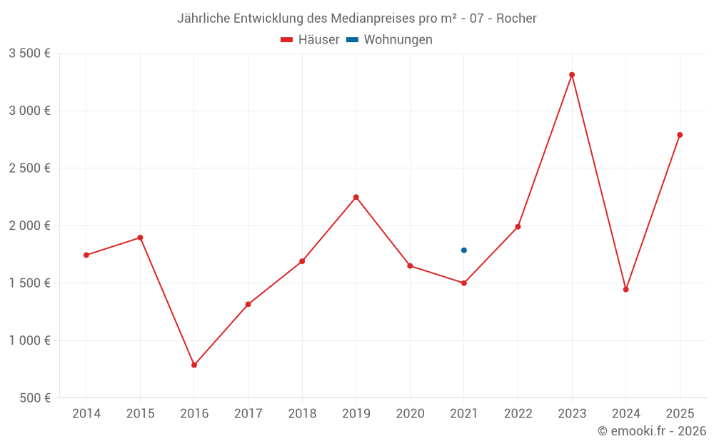 Jährliche Entwicklung des Medianpreises pro m² - 07 - Rocher