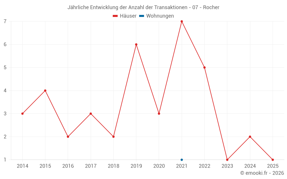 Jährliche Entwicklung der Anzahl der Transaktionen - 07 - Rocher