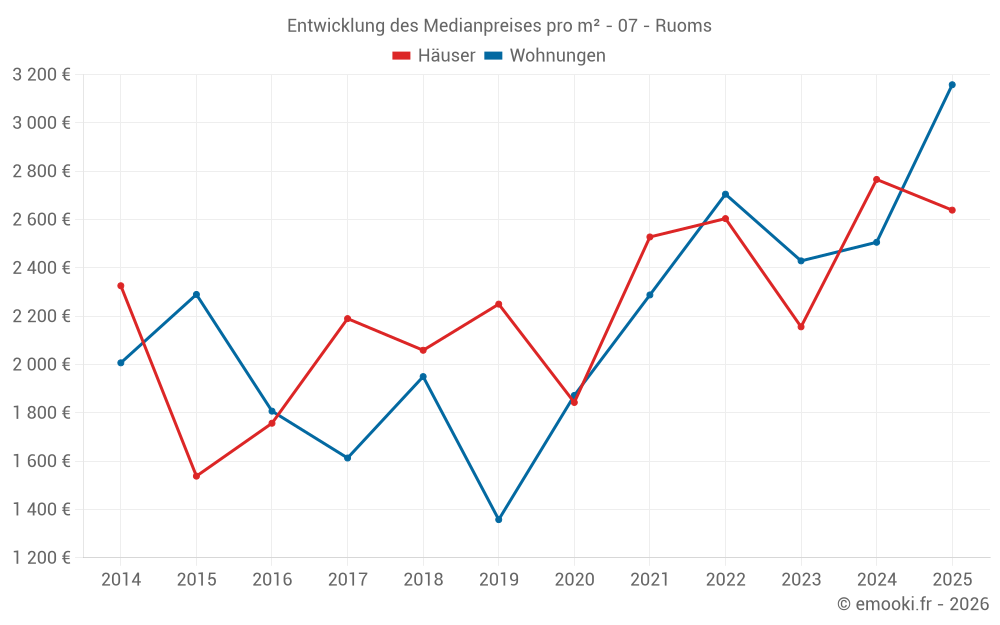 Entwicklung des Medianpreises pro m² - 07 - Ruoms
